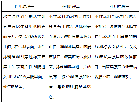 水性涂料消泡劑，能有效消除涂料泡沫嗎?