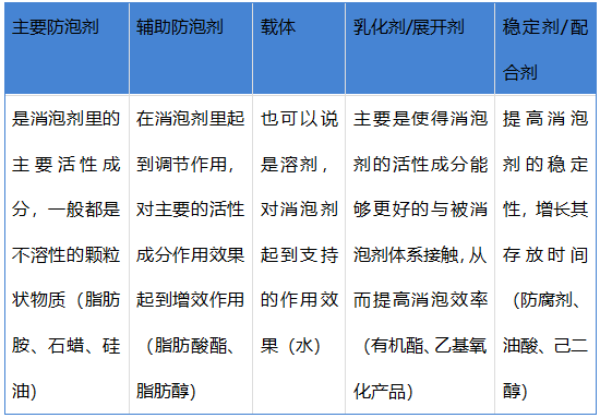 有機(jī)硅消泡劑的成分是什么?想詳細(xì)知道看過(guò)來(lái)